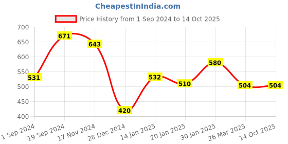 tatacliq.com KASSUALLY Burgundy Relaxed Fit Crop Top kassually Price History Graph from 1 Sep 2024 to 14 Oct 2025
