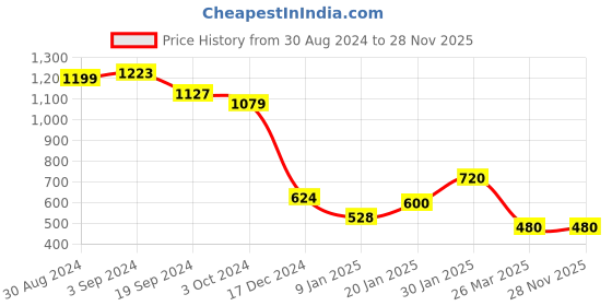 tatacliq.com KASSUALLY Burgundy Relaxed Fit Denim Jacket kassually Price History Graph from 30 Aug 2024 to 28 Nov 2025