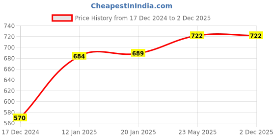 tatacliq.com KASSUALLY Burgundy Relaxed Fit Tailored Jacket kassually Price History Graph from 17 Dec 2024 to 2 Dec 2025