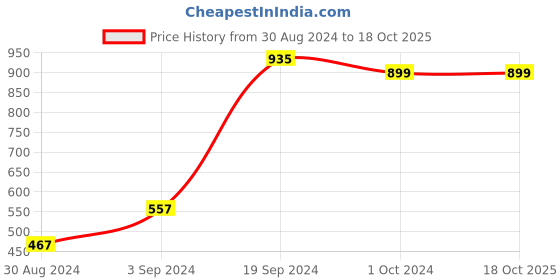 tatacliq.com KASSUALLY Burgundy Self Design Playsuit kassually Price History Graph from 30 Aug 2024 to 15 Oct 2025
