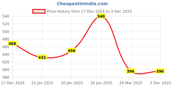 tatacliq.com KASSUALLY Burgundy Self Design Playsuit kassually Price History Graph from 17 Dec 2024 to 3 Dec 2025