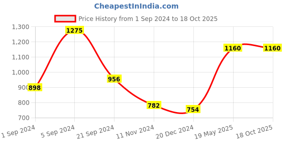 tatacliq.com KASSUALLY Cream Midi Jumpsuit kassually Price History Graph from 1 Sep 2024 to 16 Oct 2025
