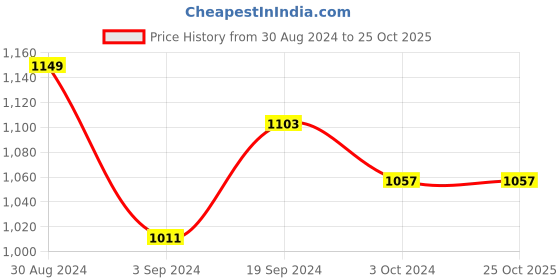 tatacliq.com KASSUALLY Dark Blue Cotton Relaxed Fit Denim Jacket kassually Price History Graph from 30 Aug 2024 to 24 Oct 2025
