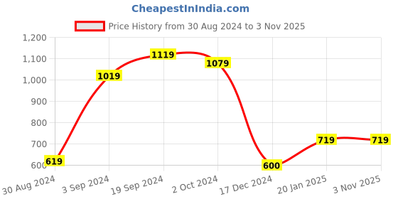tatacliq.com KASSUALLY Dark Blue Cotton Relaxed Fit High Rise Jeans kassually Price History Graph from 30 Aug 2024 to 2 Nov 2025