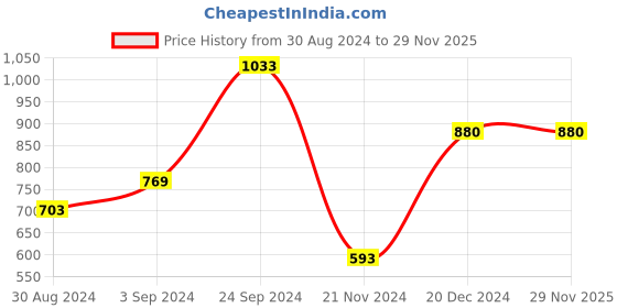 tatacliq.com KASSUALLY Dark Blue Cotton Relaxed Fit High Rise Jeans kassually Price History Graph from 30 Aug 2024 to 27 Nov 2025