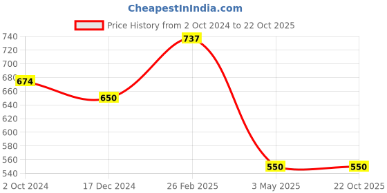 tatacliq.com KASSUALLY Dark Blue Cotton Relaxed Fit High Rise Jeans kassually Price History Graph from 2 Oct 2024 to 21 Oct 2025