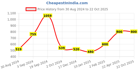 tatacliq.com KASSUALLY Dark Blue Cotton Relaxed Fit Mid Rise Jeans kassually Price History Graph from 30 Aug 2024 to 21 Oct 2025