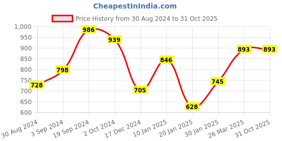 tatacliq.com KASSUALLY Dark Blue Cotton Relaxed Fit Mid Rise Jeans kassually Price History Graph from 30 Aug 2024 to 31 Oct 2025
