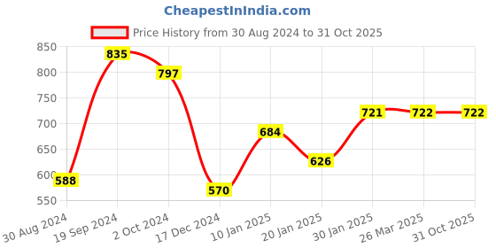 tatacliq.com KASSUALLY Dark Blue Cotton Relaxed Fit Mid Rise Jeans kassually Price History Graph from 30 Aug 2024 to 30 Oct 2025