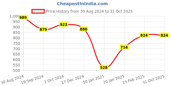 tatacliq.com KASSUALLY Dark Blue Cotton Relaxed Fit Mid Rise Jeans kassually Price History Graph from 30 Aug 2024 to 30 Oct 2025