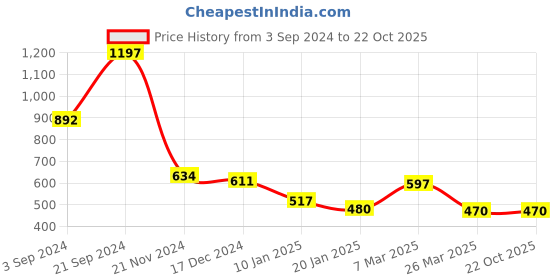 tatacliq.com KASSUALLY Dark Blue Cotton Relaxed Fit Mid Rise Jeans kassually Price History Graph from 3 Sep 2024 to 21 Oct 2025
