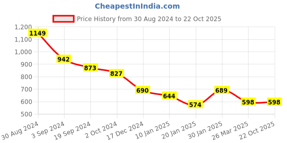 tatacliq.com KASSUALLY Dark Blue Cotton Relaxed Fit Mid Rise Jeans kassually Price History Graph from 30 Aug 2024 to 21 Oct 2025