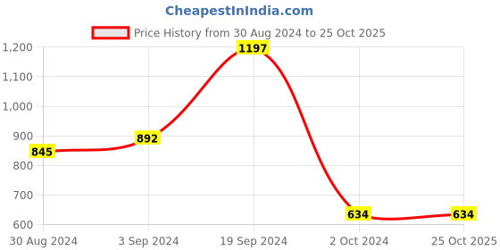 tatacliq.com KASSUALLY Dark Blue Cotton Relaxed Fit Mid Rise Jeans kassually Price History Graph from 30 Aug 2024 to 24 Oct 2025