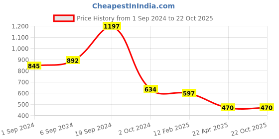 tatacliq.com KASSUALLY Dark Blue Cotton Relaxed Fit Mid Rise Jeans kassually Price History Graph from 1 Sep 2024 to 21 Oct 2025