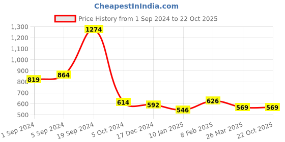 tatacliq.com KASSUALLY Dark Blue Cotton Relaxed Fit Mid Rise Jeans kassually Price History Graph from 1 Sep 2024 to 21 Oct 2025