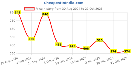 tatacliq.com KASSUALLY Dark Green & Black Cotton Color-Block Bodycon Dress kassually Price History Graph from 30 Aug 2024 to 20 Oct 2025