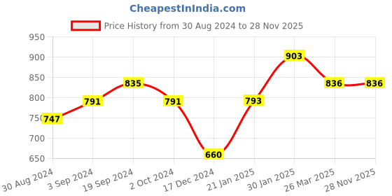 tatacliq.com KASSUALLY Dark Green Regular Fit Mid Rise Trousers kassually Price History Graph from 30 Aug 2024 to 28 Nov 2025