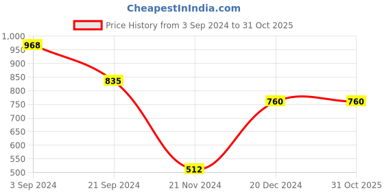 tatacliq.com KASSUALLY Dark Grey Cotton Relaxed Fit Mid Rise Jeans kassually Price History Graph from 3 Sep 2024 to 31 Oct 2025