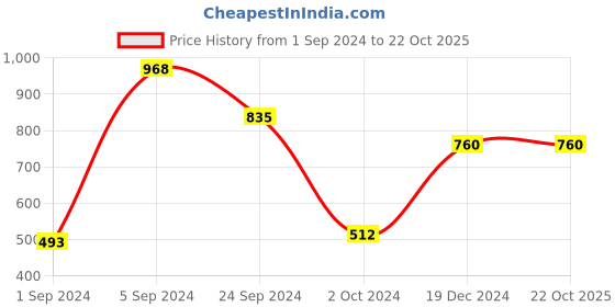 tatacliq.com KASSUALLY Dark Grey Cotton Relaxed Fit Mid Rise Jeans kassually Price History Graph from 1 Sep 2024 to 22 Oct 2025