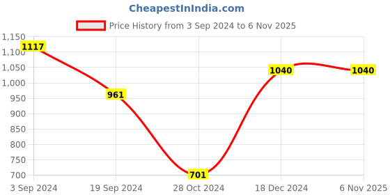 tatacliq.com KASSUALLY Dark Grey Cotton Textured Co-Ord Set kassually Price History Graph from 3 Sep 2024 to 5 Nov 2025