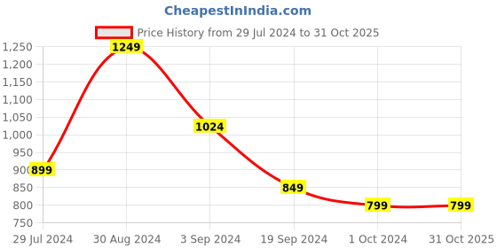 tatacliq.com KASSUALLY Dark Grey Relaxed Fit Wrap Dress kassually Price History Graph from 29 Jul 2024 to 31 Oct 2025