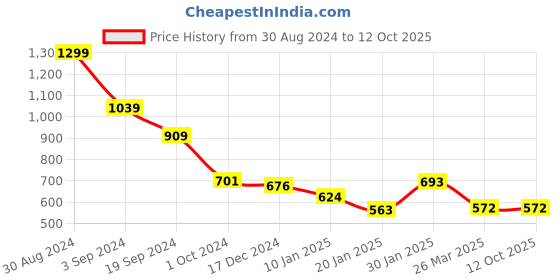tatacliq.com KASSUALLY Dusty Pink Embellished Basic Jumpsuit kassually Price History Graph from 30 Aug 2024 to 12 Oct 2025