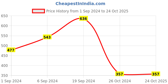 tatacliq.com KASSUALLY Dusty Pink Embellished Shirt kassually Price History Graph from 1 Sep 2024 to 23 Oct 2025