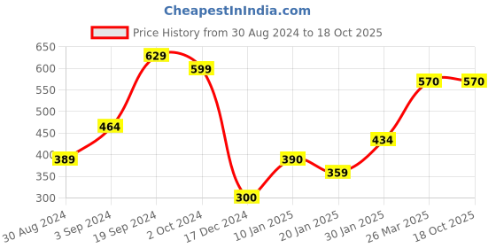 tatacliq.com KASSUALLY Dusty Pink Embellished Top kassually Price History Graph from 30 Aug 2024 to 18 Oct 2025