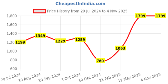 tatacliq.com KASSUALLY Emerald Green Embellished Jumpsuit kassually Price History Graph from 29 Jul 2024 to 4 Nov 2025