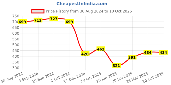 tatacliq.com KASSUALLY Fuchsia Fit & Flare Dress kassually Price History Graph from 30 Aug 2024 to 10 Oct 2025