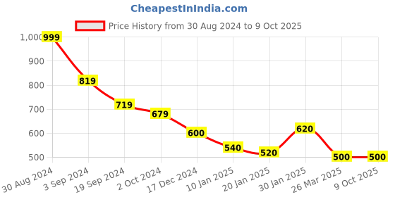 tatacliq.com KASSUALLY Fuchsia Relaxed Fit A Line Dress kassually Price History Graph from 30 Aug 2024 to 8 Oct 2025