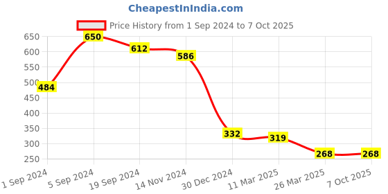 tatacliq.com KASSUALLY Fuchsia Relaxed Fit Top kassually Price History Graph from 1 Sep 2024 to 6 Oct 2025