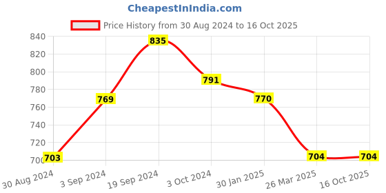 tatacliq.com KASSUALLY Gold Self Design Skirt kassually Price History Graph from 30 Aug 2024 to 16 Oct 2025