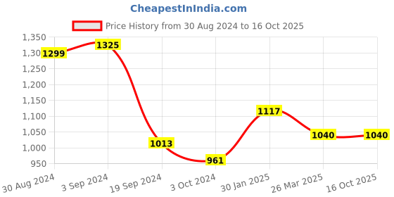 tatacliq.com KASSUALLY Gold Textured Bomber Jacket kassually Price History Graph from 30 Aug 2024 to 16 Oct 2025