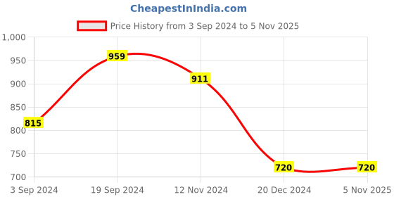 tatacliq.com KASSUALLY Green A-Line Dress kassually Price History Graph from 3 Sep 2024 to 4 Nov 2025