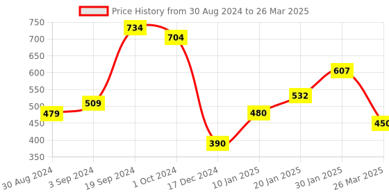 tatacliq.com KASSUALLY Green & Black Color-Block Shrug kassually Price History Graph from 30 Aug 2024 to 26 Mar 2025