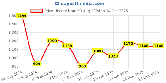 tatacliq.com KASSUALLY Green & Black Cotton Camo Print Blazer kassually Price History Graph from 30 Aug 2024 to 14 Oct 2025