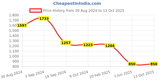 tatacliq.com KASSUALLY Green & Black Maxi Jumpsuit kassually Price History Graph from 30 Aug 2024 to 12 Oct 2025