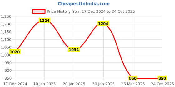 tatacliq.com KASSUALLY Green & Black Maxi Jumpsuit kassually Price History Graph from 17 Dec 2024 to 24 Oct 2025