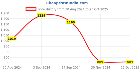 tatacliq.com KASSUALLY Green & Black Printed Co-Ord Set kassually Price History Graph from 30 Aug 2024 to 22 Oct 2025