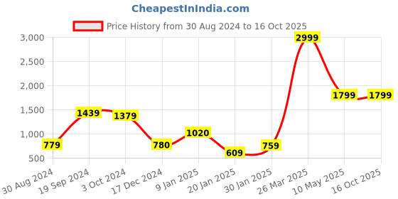 tatacliq.com KASSUALLY Green & Black Printed Co-Ord Set kassually Price History Graph from 30 Aug 2024 to 15 Oct 2025
