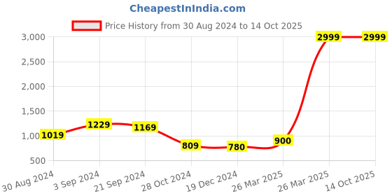 tatacliq.com KASSUALLY Green & Black Printed Co-Ord Set kassually Price History Graph from 30 Aug 2024 to 14 Oct 2025