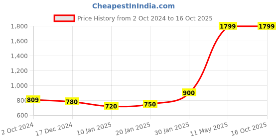 tatacliq.com KASSUALLY Green & Black Printed Co-Ord Set kassually Price History Graph from 2 Oct 2024 to 16 Oct 2025
