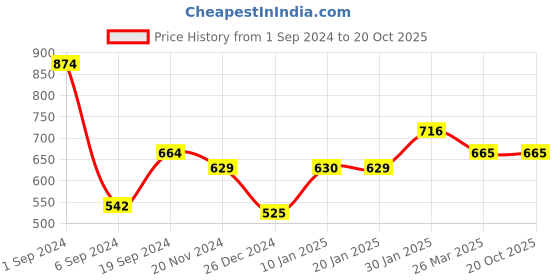 tatacliq.com KASSUALLY Green & Black Printed Crop Top kassually Price History Graph from 1 Sep 2024 to 18 Oct 2025