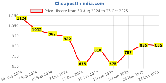 tatacliq.com KASSUALLY Green & Black Printed Jumpsuit kassually Price History Graph from 30 Aug 2024 to 22 Oct 2025