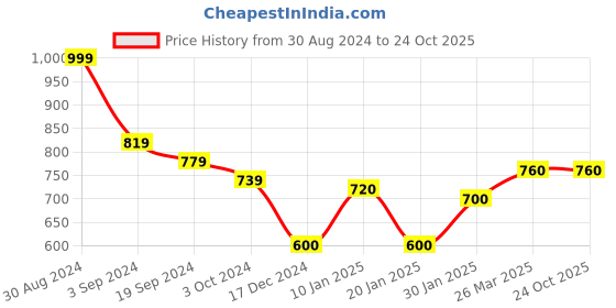 tatacliq.com KASSUALLY Green & Black Printed Playsuit kassually Price History Graph from 30 Aug 2024 to 23 Oct 2025
