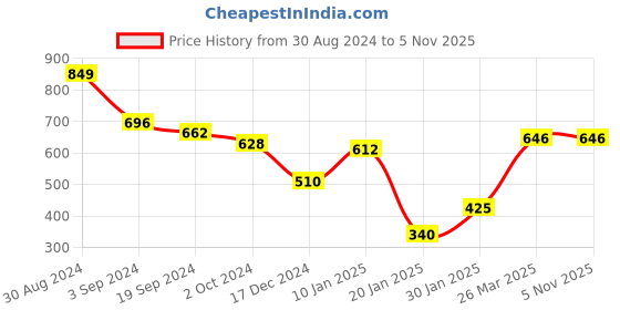 tatacliq.com KASSUALLY Green & Navy Printed Regular Fit Mid Rise Trousers kassually Price History Graph from 30 Aug 2024 to 4 Nov 2025