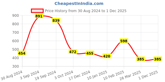 tatacliq.com KASSUALLY Green & Pink Floral Print Midi Skirt kassually Price History Graph from 30 Aug 2024 to 30 Nov 2025