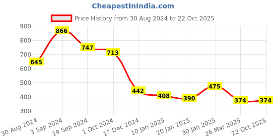 tatacliq.com KASSUALLY Green & White Cotton Graphic Print Hoodie kassually Price History Graph from 30 Aug 2024 to 22 Oct 2025