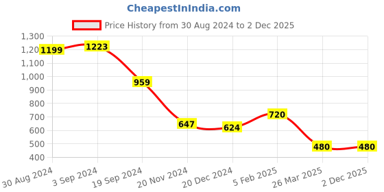 tatacliq.com KASSUALLY Green & White Floral Print A Line Dress kassually Price History Graph from 30 Aug 2024 to 1 Dec 2025